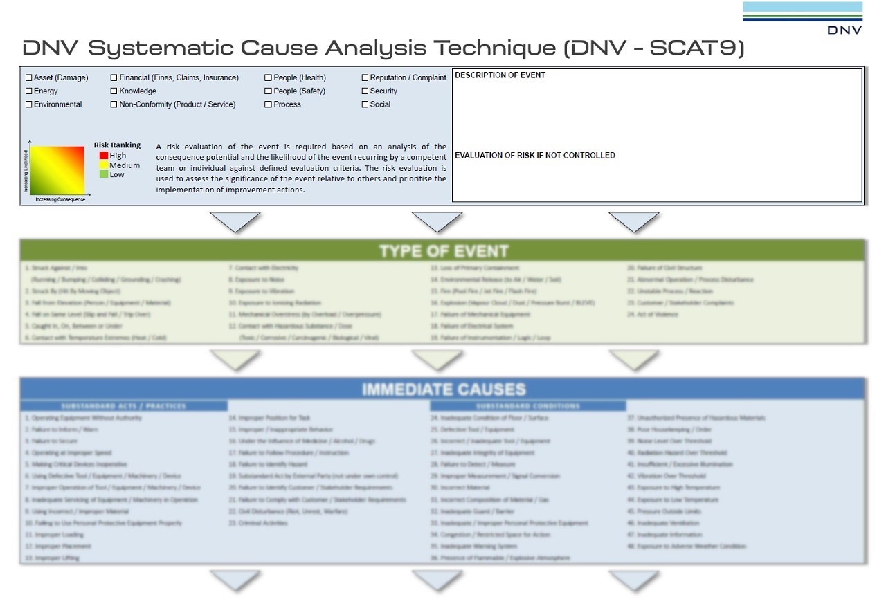 DNV SCAT Chart